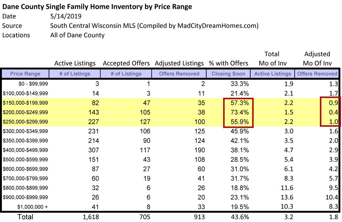 Dane County Single Family Home Supply May 2019